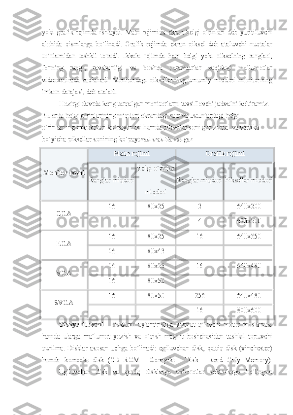 yoki  grafik	 rejimda   ishlaydi.	 Matn	 rejimida	 ekran	 belgi	 o`rinlari	 deb	 yuritiluvchi
alohida	
 qismlarga	 bo`linadi.	 Grafik	 rejimda	 ekran   piksel	  deb	 ataluvchi	 nuqtalar
to`plamidan	
 tashkil	 topadi.	 Ikkala	 rejimda	 ham	 belgi	 yoki	 pikselning	 ranglari,
fonning	
 rangi,	 ravshanligi	 va	 boshqa	 parametrlar	 xaqidagi	 ma`lumotlar
videoxotirada	
 saqlanadi.	 Monitordagi	 piksellarning	 umumiy	 miqdori	  monitorning
imkon	
 darajasi ,	 deb	 ataladi.
                    Hozirgi	
 davrda	 keng	 tarqalgan	 monitorlarni	 tavsiflovchi	 jadvalni	 keltiramiz.	 
Bu	
 erda	 belgi	 o`rinlarining	 miqdori	 ekrandagi	 satr	 va	 ustunlardagi	 belgi	 
o`rinlarning	
 miqdorlari	 ko`paytmasi	 hamda	 piksellar	 soni	 gorizontal	 va	 vertikal	 
bo`yicha	
 piksellar	 sonining	 ko`payt masi	 shaklida	 berilgan
  Monitor nomi   Matn rejimi Grafik rejimi
Ranglar	
 miqdori Belgi	
 o`rinlar
miqdori Ranglar	
 miqdori Piksellar	 miqdori
CGA 16 80x25 2 640x200
    4 620x200
EGA 16 80x25 16
640x350
16 80x43    
VGA 16 80x25 16 640x480
16 80x50    
SVGA 16 80x50 256 640x480
    16 800x600
                    Diskyurituvchi  	
- disklarni	 aylantirishga	 xizmat	 qiluvchi	 motor	 moslamasi
hamda	
 ularga	 ma`lumot	 yozish	 va	 o`qish	 magnit	 boshchasidan	 tashkil	 topuvchi
qurilma.	
 Disklar	 asosan	 uchga	 bo`linadi:	 egiluvchan	 disk,	 qattiq	 disk	 (vinchester)
hamda	
 kompakt	 disk	 (CD	 ROM	 - Compakt	 - Disk	 - Read	 Only	 Memory).
                    Egiluvchan	
 disk	 va	 qattiq	 disklarga	 axborotlar	 sektorlarga	 bo`lingan 