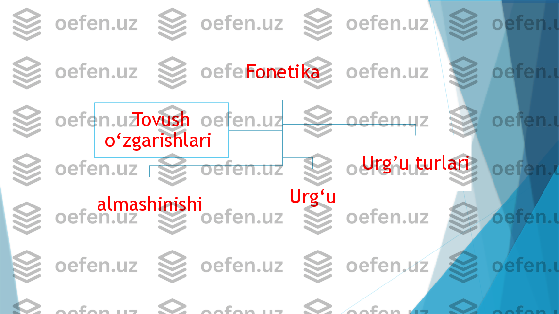 Fonetika
almashinishi Urg‘u Urg’u turlariTovush 
o‘zgarishlari                    