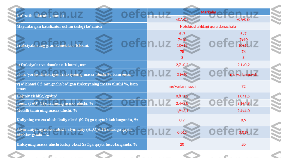 Ko’rsatkichlarning nomlari Markalar
«CA-C» «CA-CB»
Maydalangan katalizator uchun tashqi ko’rinish
Notekis shakldagi qora donachalar
Fraksiyalarning granulometrik o’lchami: 5÷7
7÷10
10÷15
78
3 5÷7
7÷10
10÷15
78
3
a) fraksiyalar va donalar o’lchami , mm
2,7÷0,2 2,1÷0,2
b) me'yorlashtiriladigan fraksiyaning massa ulushi %, kam emas
31÷40 me'yorlanmaydi
v) o’lchami 0,5 mm gacha bo’lgan fraksiyaning massa ulushi %, kam 
emas me'yorlanmaydi 72
Hajmiy zichlik, kg/dm 3
0,8÷1,2 1,0÷1,5
Temir (FeO) (II)oksidining massa ulushi, %
2,4÷3,8 3,1÷4,9
Metalli temirning massa ulushi, %
1,9÷3,1 2,4÷4,0
Kaliyning massa ulushi kaliy oksid (K
2 O) ga qayta hisoblanganda, %
0,7 0,9
Alyuminiyning massa ulushi alyuminiy (Al
2 O
3 )(III) oksidga qayta 
hisoblanganda, % 0,015 0,019
Kalsiyning massa ulushi kalsiy oksid SaOga qayta hisoblanganda, %
20 20 