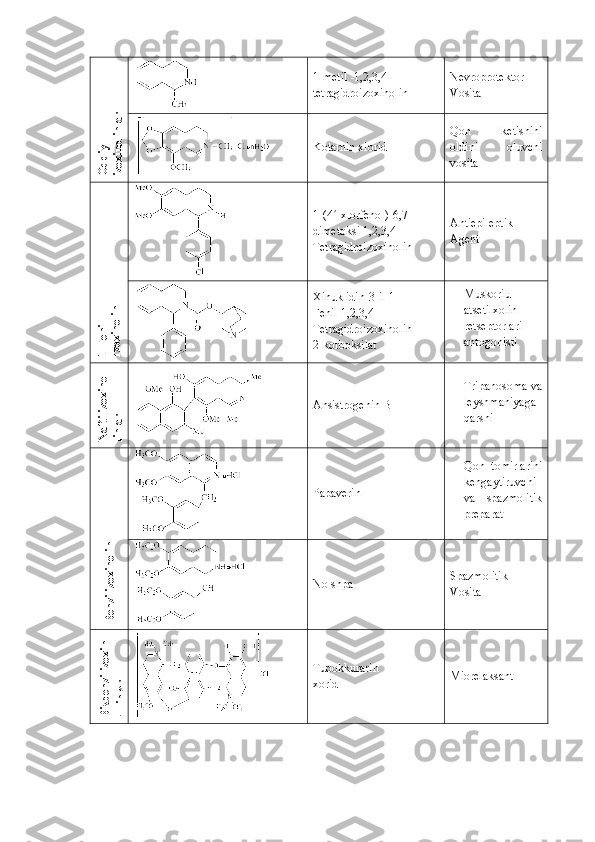 Oddiy  	
izoxinolinlar1- metil  -1,2,3,4-
tetragidroizoxinolin Nevroprotektor
Vosita
Kotarnin xlorid Qon   ketishini
oldini   oluvchi
vosita	
1-Fenil-  	
Izoxinolin
1-(4 ¢ - xlorfenol )-6,7-
dimetoksi  1,2,3,4-
Tetragidroizoxinolin Antiepileptik
Agent
Xinuklidin-3-il-1-
Fenil-1,2,3,4-
Tetragidroizoxinolin
2-korboksilat Muskoriu
atsetilxolin
retseptorlari
antogonisti	
Naftilizoxino-	
linlar
Ansistrogenin B Tripanosoma va
leyshmaniyaga
qarshi
Benzilizoxinolin
Papaverin Qon   tomirlarini
kengaytiruvchi
va   spazmolitik
preparat
No-shpa Spazmolitik
Vosita
Bisbenzilizoxin	
o-linlar
Tubokkurarin
xorid Miorelaksant 
