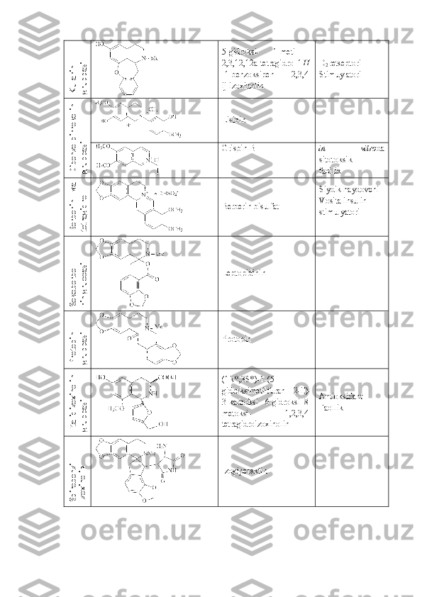 Kularin	
gruppasi5-gidroksi-   1-meti   -
2,3,12,12 а -tetragidro   1 Н -
[1]benzoksipen   [2,3,4-
ij]izoxinolin D
2  retseptori
Stimuylatori	
Dibenzo-pirrokolin	
gruppasi
Lisibin -
Grispin  В in   vitro da
sitotoksik
faollik	
Berberin
 va	
tetragidro
Berberin bisulfat Siydik haydovchi
Vosita insulin
stimulyatori	
Sekoberbe-	
rin gruooasi
Leptopidinin -	
Protopin	
gruppasi
Protopin -	
Ftalidizoxinolin	
gruppasi
(1R*,3S*)-1-(5-
gidroksimetilfuran   2-il)-
3-karboksi   -6-gidroksi   8-
metoksi-   1,2,3,4-
tetragidroizoxinolin Antioksidant
Faollik	
Spirobenzil	
Izoxinolin
Izogiperektin - 
