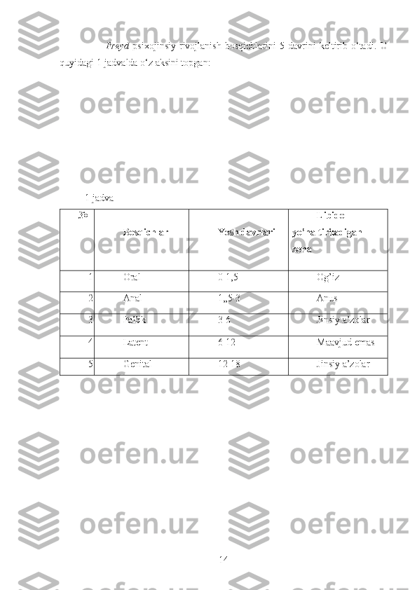             Freyd   psixojinsiy   rivojlanish   bosqichlarini   5   davrini   keltirib   o‘tadi.   U
quyidagi 1-jadvalda o‘z aksini topgan:
 
1-jadva
№
  Bosqichlar Yosh davrlari Libido
yo’naltiriladigan
zona
1 Oral 0-1,5 Og’iz
2 Anal 1,,5-3 Anus
3 Fallik 3-6 Jinsiy a’zolar
4 Latent 6-12 Maavjud emas
5 Genital 12-18 Jinsiy a’zolar
14 