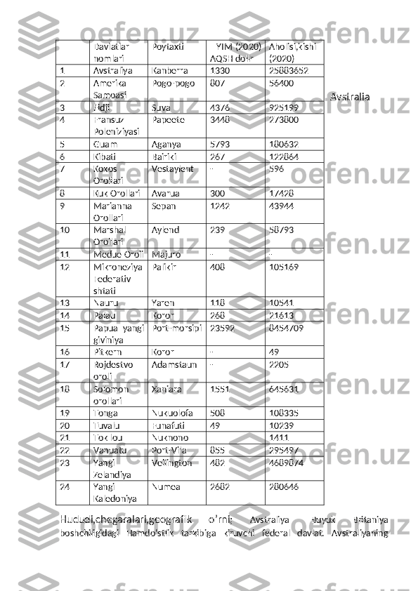  
Avstralia
Hududi,chegaralari,geografik   o’rni;   Avstraliya–   Buyuk   Britaniya
boshchiligidagi   Hamdoʻstlik   tarkibiga   kiruvchi   federal   davlat.   Avstraliyaning Davlatlar
nomlari Poytaxti     YIM   (2020)
AQSH dollr Aholisi,kishi
(2020)
1 Avstraliya Kanberra 1330 25883652
2 Amerika
Samoasi Pogo-pogo 807 56400
3 Fidji Suva 4376 925199
4 Fransuz
Poleniziyasi Papeete 3448 273800
5 Guam Aganya 5793 180632
6 Kibati Bairiki 267 122864
7 Kokos
Orollari Vestaylent - 596
8 Kuk Orollari Avarua 300 17428
9 Marianna 
Orollari Sepan 1242 43944
10 Marshal 
Orollari Aylend 239 58793
11 Medue Oroli Majuro - -
12 Mikroneziya
Federativ
shtati Palikir 408 105169
13 Nauru Yaren 118 10541
14 Palau Koror 268 21613
15 Papua   yangi
giviniya  Port-morsipi 23592 8454709
16 Pitkern Koror - 49
17 Rojdestvo
oroli Adamstaun - 2205
18 Solomon
orollari Xaniara 1551 645631
19 Tonga Nukuolofa 508 108335
20 Tuvalu Funafuti 49 10239
21 Tok lou Nuknono 1411
22 Vanuatu Port-Vila 855 295497
23 Yangi
Zelandiya Vellington 482 4689874
24 Yangi
Kaledoniya Numea 2682 280646 