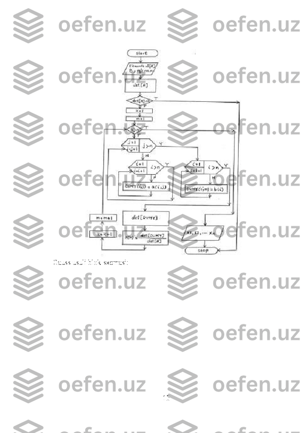 Gauss usuli blok-sxemasi: 
10 
