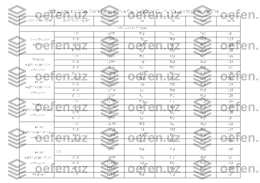 Bo`z tuproqlar tipi va tipchasining   gumus ni  guruxiy tarkibi, umumiy uglerodga %    hisobida
Tuproq tip va tipchasi Qatlam chuqurligi, sm C
umum C
gk C
fk C
gumin C
gk : C
fk
Bo‘z tuproqlar mintakasi
Tipik bo‘z tuproq
(qo‘riq) 0-30 0,7424 24,5 30,1 45,4 0,81
30-50 0,3770 12,0 28,8 59,2 0,42
50-70 0,3364 8,2 25,4 66,4 0,32
70-100 0,2610 5,5 22,3 72,2 0,25
Yangitdan
sug‘oriladigan tipik
bo‘z tuproq 0-30 0,4930 26,4 33,5 40,1 0,79
30-50 0,3364 10,8 29,5 59,7 0,37
50-70 0,3190 8,0 26,4 65,6 0,30
70-100 0,2668 5,4 23,0 71,6 0,23
Eskitdan
sug‘oriladigan tipik
bo‘z tuproq 0-30 0,5974 28,8 36,0 35,2 0,80
30-50 0,4930 15,5 32,6 51,9 0,48
50-70 0,4408 9,0 27,8 63,2 0,32
70-100 0,3074 6,1 24,0 69,9 0,25
Yangitdan
sug‘oriladigan och tusli
bo‘z tuproq 0-30 0,4466 24,5 31,0 44,5 0,79
30-50 0,3132 9,7 29,8 60,5 0,33
50-70 0,2900 7,5 27,0 65,5 0,28
70-100 0,2494 5,0 23,4 71,6 0,21
Eskitdan
sug‘oriladigan och tusli
bo‘z tuproq 0-30 0,5162 26,2 35,1 38,7 0,75
30-50 0,4408 14,8 32,2 53,0 0,46
50-70 0,3538 8,5 27,0 64,5 0,31
70-100 0,2784 5,7 23,9 70,4 0,24
Eskitdan
sug‘oriladigan o‘tloq
bo‘z tuproq 0-30 0,6264 29,8 34,5 35,7 0,86
30-50 0,5336 16,0 31,4 52,6 0,51
50-70 0,4698 9,5 27,0 63,5 0,35
70-100 0,3596 6,5 23,8 69,7 0,27
Yangitdan 0-30 0,4698 29,5 31,5 39,0 0,94 