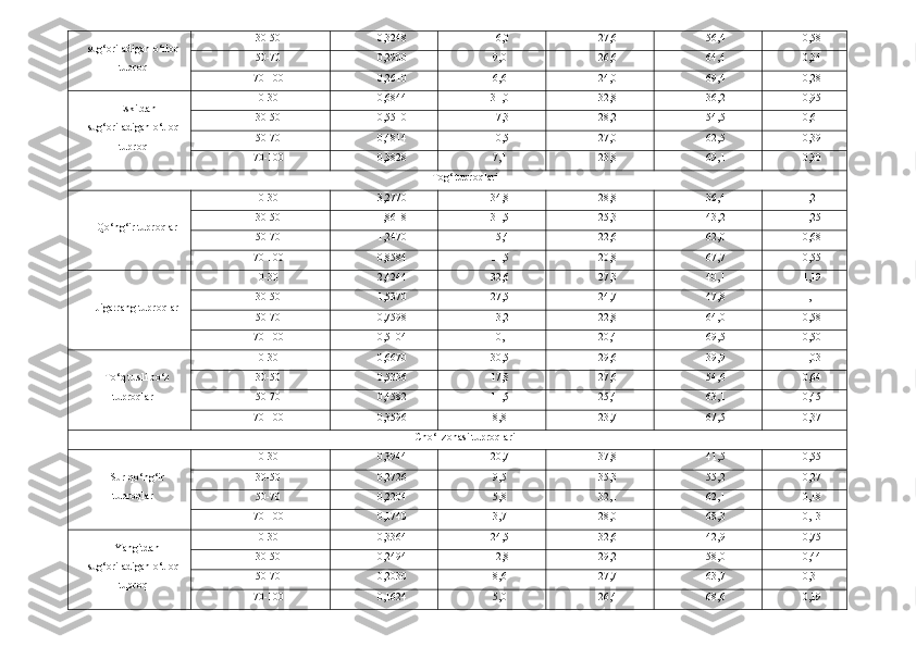 sug‘oriladigan o‘tloq
tuproq 30-50 0,3248 16,0 27,6 56,4 0,58
50-70 0,2900 9,0 26,6 64,4 0,34
70-100 0,2610 6,6 24,0 69,4 0,28
Eskitdan
sug‘oriladigan o‘tloq
tuproq 0-30 0,6844 31,0 32,8 36,2 0,95
30-50 0,5510 17,3 28,2 54,5 0,61
50-70 0,4814 10,5 27,0 62,5 0,39
70-100 0,3828 7,1 23,8 69,1 0,30
Tog‘ tuproqlari
Qo‘ng‘ir tuproqlar 0-30 3,2770 34,8 28,8 36,4 1,21
30-50 1,8618 31,5 25,3 43,2 1,25
50-70 1,2470 15,4 22,6 62,0 0,68
70-100 0,8584 11,5 20,8 67,7 0,55
Jigarrang tuproqlar 0-30 2,4244 32,6 27,3 40,1 1,19
30-50 1,5370 27,5 24,7 47,8 1,11
50-70 0,7598 13,2 22,8 64,0 0,58
70-100 0,5104 10,1 20,4 69,5 0,50
To‘q tusli bo‘z
tuproqlar 0-30 0,6670 30,5 29,6 39,9 1,03
30-50 0,5336 17,8 27,6 54,6 0,64
50-70 0,4582 11,5 25,4 63,1 0,45
70-100 0,3596 8,8 23,7 67,5 0,37
C h o‘l zonasi tuproqlari
Sur-qo‘ng‘ir
tuproqlar 0-30 0,3944 20,7 37,8 41,5 0,55
30-50 0,2726 9,5 35,3 55,2 0,27
50-70 0,2204 5,8 32,1 62,1 0,18
70-100 0,1740 3,7 28,0 68,3 0,13
Yangitdan
sug‘oriladigan o‘tloq
tuproq 0-30 0,3364 24,5 32,6 42,9 0,75
30-50 0,2494 12,8 29,2 58,0 0,44
50-70 0,2030 8,6 27,7 63,7 0,31
70-100 0,1624 5,0 26,4 68,6 0,19 