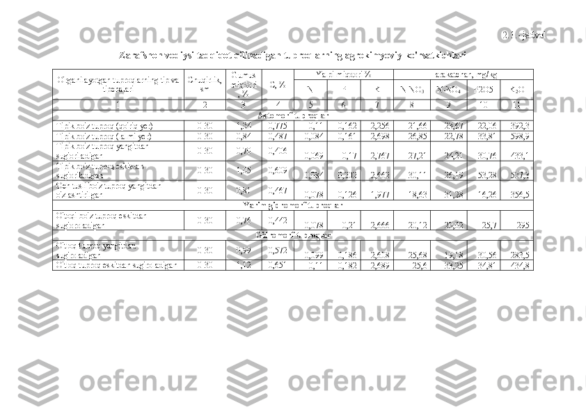 2.1.- jadval
Zarafshon vodiysi tadqiqot qilinadigan tuproqlarning agrokimyoviy ko'rsatkichlari
O'rganilayotgan tuproqlarning tip va
tipchalari Chuqirlik,
sm Gumus
miqdori
, % C, % Yalpi miqdori % Harakatchan, mg/kg
N P K N-NO
3 N-NO
4 P2O5 K
2 O
1 2 3 4 5 6 7 8 9 10 11
Avtomorf tuproqlar
Tipik bo'z tuproq (qo'riq yer) 0-30 1,34 0,775
0,11 0,162 2,256 21,66 23,67 22,06 392,3
Tipik bo'z tuproq (lalmi yer) 0-30 0,84 0,487
0,084 0,161 2,698 26,85 22,78 33,81 598,9
Tipik bo'z tuproq yangitdan 
sug'oriladigan 0-30 0,70 0,406
0,069 0,17 2,767 27,21 24,21 30,76 433,1
Tipik bo'z tuproq eskitdan 
sug'oriladigan 0-30 1,05 0,609
0,084 0,202 2,662 30,11 26,19 53,28 537,3
Och tusli bo'z tuproq yangitdan 
o'zlashtirilgan 0-30 0,81 0,467
0,078 0,126 1,977 18,63 31,28 16,26 356,5
Yarim gidromorf tuproqlar
O'toqi-bo'z tuproq eskitdan 
sug'oroladigan 0-30 0,76 0,442
0,078 0,21 2,666 20,12 20,02 25,7 295
Gidromorf tuproqlar
O'tloq tuproq yangitdan 
sug'roladigan 0-30 0,99 0,572
0,099 0,186 2,608 25,68 19,18 30,56 283,5
O'tloq tuproq eskitdan sug'roladigan 0-30 1,12 0,651
0,11 0,182 2,689 25,6 33,25 34,81 434,8 