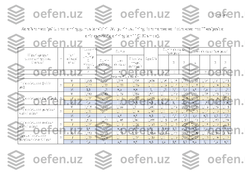 3.1.-jadval
Zarafshon vodiysi tuproqlarning gumus tarkibini I.V.Tyurin usulining Ponomareva va Plotnokova modifikasiyasida
aniqlash natijalarining tahlili (0-30 sm da).
O'rganilayotgan
tuproqlarning tip va
tipchalari n Tahlil
ko'rsatki
chlari Tuproqni
ng
umumiy
C
miqdori,
% Gumus
Cgk:Cfk Gumin kislotalar
fraksiyalari Fulvo kislotalar fraksiyalari
Gumin
kislotalar Fulvo-
kislotalar Gidrolizla
nma y di
gan qoldiq 1 2 3 1a 1 2 3
1 2 3 4 5 6 7 8 9 10 11 12 13 14 15
Avtomorf tuproqlar
Tipik bo'z tuproq (qo'riq 
yer) 3 M 0,775 0,204 0,246 0,326 0,828 0,076 0,106 0,022 0,057 0,074 0,070 0,045
 +/- 0,043 0,023 0,022 0,029 0,100 0,009 0,014 0,003 0,006 0,011 0,008 0,005
%  5,5 11,2 8,9 8,8 12,1 11,2 13,4 13,7 9,6 14,9 11,0 11,3
Tipik bo'z tuproq (lalmi yer) 3 M 0,487 0,089 0,139 0,259 0,640 0,011 0,047 0,032 0,031 0,026 0,045 0,037
 +/- 0,024 0,010 0,014 0,022 0,055 0,001 0,007 0,005 0,003 0,003 0,008 0,006
%  4,9 11,4 10,1 8,6 8,5 9,1 15,1 15,9 8,2 11,6 17,1 14,8
Tipik bo'z tuproq yangitdan 
sug'oriladigan 3 M 0,406 0,097 0,099 0,211 0,980 0,010 0,049 0,039 0,026 0,019 0,039 0,015
 +/- 0,020 0,011 0,010 0,018 0,083 0,001 0,007 0,006 0,002 0,004 0,007 0,002
%  4,9 11,1 9,6 8,6 8,5 10,0 14,4 14,2 7,7 18,2 17,2 14,2
Tipik bo'z tuproq eskitdan 
sug'oriladigan 3 M 0,609 0,143 0,186 0,280 0,766 0,015 0,076 0,052 0,047 0,040 0,062 0,038
 +/- 0,034 0,017 0,017 0,024 0,092 0,002 0,012 0,006 0,004 0,006 0,007 0,005
%  5,6 11,7 8,9 8,4 12,0 10,4 15,2 11,5 8,5 13,9 11,4 13,4
Och tusli bo'z tuproq 
yangitdan o'zlashtirilgan 3 M 0,467 0,077 0,116 0,274 0,669 0,007 0,043 0,027 0,028 0,017 0,054 0,017
 +/- 0,023 0,009 0,011 0,024 0,057 0,001 0,007 0,004 0,003 0,002 0,008 0,003
%  4,9 11,1 9,6 8,6 8,5 7,9 15,6 15,2 8,9 12,0 14,9 18,3 