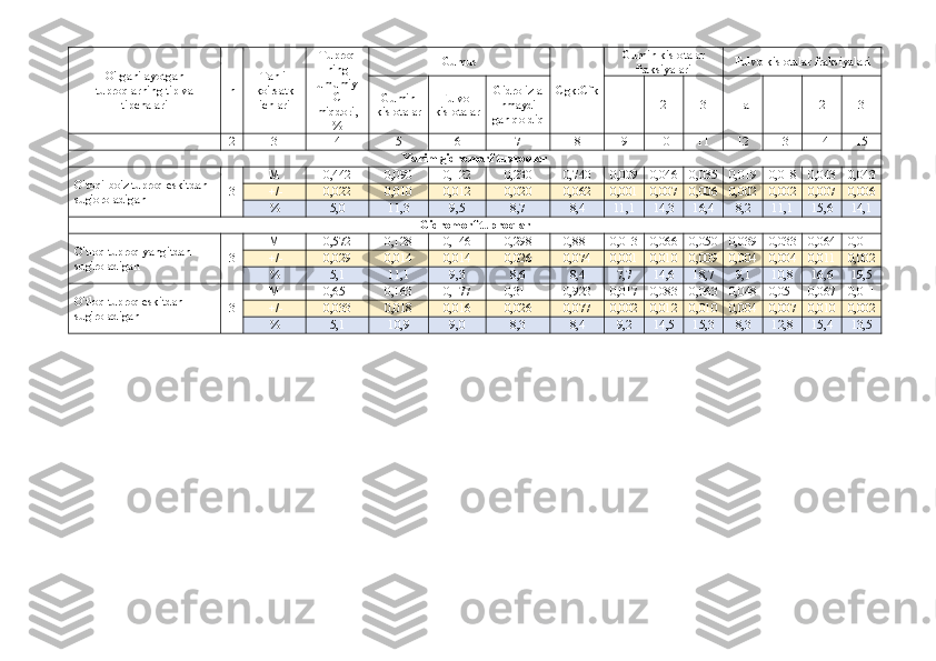 O'rganilayotgan
tuproqlarning tip va
tipchalari n Tahlil
ko'rsatk
ichlari Tuproq
ning
umumiy
C
miqdori,
% Gumus
Cgk:Cfk Gumin kislotalar
fraksiyalari Fulvo kislotalar fraksiyalari
Gumin
kislotalar Fulvo-
kislotalar Gidrolizla
nma y di
gan qoldiq 1 2 3 1a 1 2 3
1 2 3 4 5 6 7 8 9 10 11 12 13 14 15
Yarim gidromorf tuproqlar
O'toqi-bo'z tuproq eskitdan 
sug'oroladigan 3 M 0,442 0,090 0,122 0,230 0,740 0,009 0,046 0,035 0,019 0,018 0,043 0,043
 +/- 0,022 0,010 0,012 0,020 0,062 0,001 0,007 0,006 0,002 0,002 0,007 0,006
%  5,0 11,3 9,5 8,7 8,4 11,1 14,3 16,4 8,2 11,1 15,6 14,1
Gidromorf tuproqlar
O'tloq tuproq yangitdan 
sug'roladigan 3 M 0,572 0,128 0,146 0,298 0,881 0,013 0,066 0,050 0,039 0,033 0,064 0,011
 +/- 0,029 0,014 0,014 0,026 0,074 0,001 0,010 0,009 0,004 0,004 0,011 0,002
%  5,1 11,1 9,3 8,6 8,4 7,7 14,6 18,7 9,1 10,8 16,6 19,5
O'tloq tuproq eskitdan 
sug'roladigan 3 M 0,651 0,163 0,177 0,311 0,923 0,017 0,083 0,063 0,048 0,051 0,067 0,011
 +/- 0,033 0,018 0,016 0,026 0,077 0,002 0,012 0,010 0,004 0,007 0,010 0,002
%  5,1 10,9 9,0 8,3 8,4 9,2 14,5 15,3 8,3 12,8 15,4 13,5 