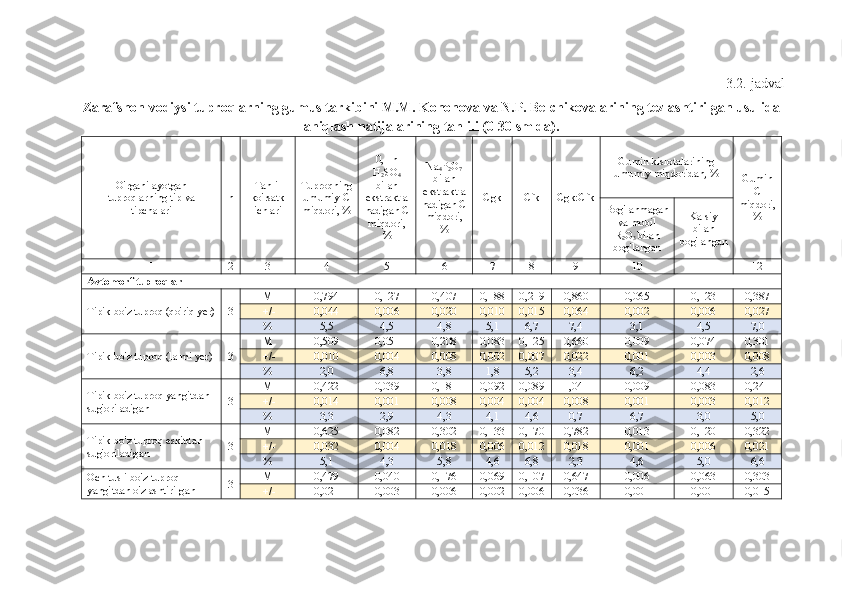 3.2.-jadval
Zarafshon vodiysi tuproqlarning gumus tarkibini M.M. Kononova va N.P. Belchikovalarining tezlashtirilgan usulida
aniqlash natijalarining tahlili (0-30 sm da).
O'rganilayotgan
tuproqlarning tip va
tipchalari n Tahlil
ko'rsatk
ichlari Tupro q ning
umumiy C
miqdori, % 0,1 n
H
2 SO
4
bilan
ekstraktla
nadigan C
miqdori,
% Na
4 P
2 O
7
bilan
ekstraktla
nadigan C
miqdori,
% Cgk Cfk Cgk:Cfk Gumin kislotalarining
umumiy miqdoridan, %
Gumin
C
miqdori,
%Bog'lanmagan
va mobil
R
2 O
3  bilan
bog'langan Kalsiy
bilan
bog'langan
1 2 3 4 5 6 7 8 9 10 11 12
Avtomorf tuproqlar                      
Tipik bo'z tuproq (qo'riq yer) 3 M 0,794 0,127 0,407 0,188 0,219 0,860 0,065 0,123 0,387
 +/- 0,044 0,006 0,020 0,010 0,015 0,064 0,002 0,006 0,027
%  5,5 4,5 4,8 5,1 6,7 7,4 3,1 4,5 7,0
Tipik bo'z tuproq (lalmi yer) 3 M 0,509 0,051 0,208 0,083 0,125 0,660 0,009 0,074 0,301
 +/- 0,010 0,004 0,008 0,002 0,007 0,022 0,001 0,003 0,008
%  2,0 6,8 3,8 1,8 5,2 3,4 6,2 4,4 2,6
Tipik bo'z tuproq yangitdan 
sug'oriladigan 3 M 0,422 0,039 0,181 0,092 0,089 1,041 0,009 0,083 0,241
 +/- 0,014 0,001 0,008 0,004 0,004 0,008 0,001 0,003 0,012
%  3,3 2,9 4,3 4,1 4,6 0,7 6,7 3,0 5,0
Tipik bo'z tuproq eskitdan 
sug'oriladigan 3 M 0,625 0,082 0,302 0,133 0,170 0,782 0,013 0,120 0,322
 +/- 0,032 0,004 0,018 0,006 0,012 0,018 0,001 0,006 0,021
%  5,1 4,3 5,8 4,6 6,8 2,3 4,6 5,0 6,6
Och tusli bo'z tuproq 
yangitdan o'zlashtirilgan 3 M 0,479 0,040 0,176 0,069 0,107 0,647 0,006 0,063 0,303
 +/- 0,021 0,003 0,006 0,002 0,006 0,036 0,001 0,001 0,015 