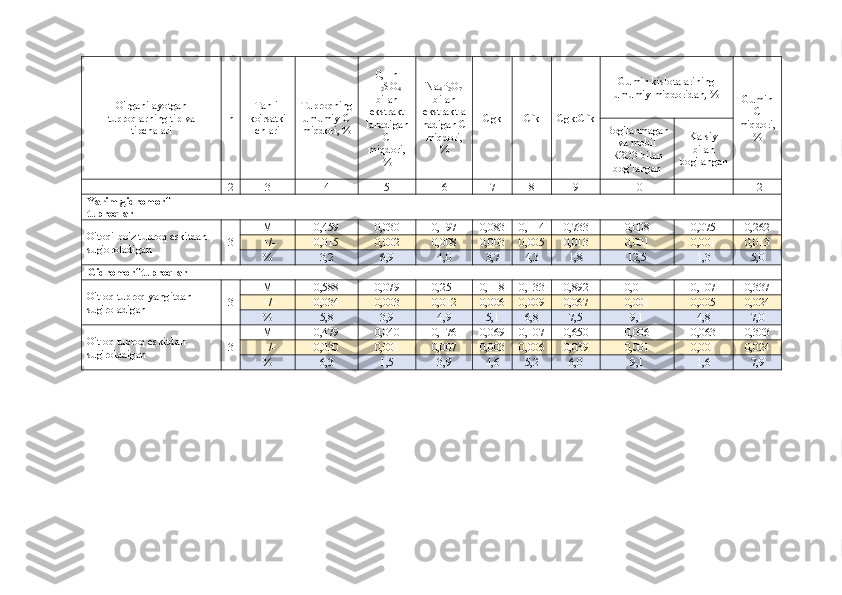 O'rganilayotgan
tuproqlarning tip va
tipchalari n Tahlil
ko'rsatki
chlari Tupro q ning
umumiy C
miqdori, % 0,1 n
H
2 SO
4
bilan
ekstrakt
lanadigan
C
miqdori,
% Na
4 P
2 O
7
bilan
ekstraktla
nadigan C
miqdori,
% Cgk Cfk Cgk:Cfk Gumin kislotalarining
umumiy miqdoridan, %
Gumin
C
miqdori,
%Bog'lanmagan
va mobil
R2O3 bilan
bog'langan Kalsiy
bilan
bog'langan
1 2 3 4 5 6 7 8 9 10 11 12
Yarim gidromorf 
tuproqlar                      
O'toqi-bo'z tuproq eskitdan 
sug'oroladigan 3 M 0,459 0,030 0,197 0,083 0,114 0,733 0,008 0,075 0,262
 +/- 0,015 0,002 0,008 0,003 0,005 0,013 0,001 0,001 0,013
%  3,2 6,9 4,0 3,7 4,3 1,8 12,5 1,3 5,0
Gidromorf tuproqlar                      
O'tloq tuproq yangitdan 
sug'roladigan 3 M 0,588 0,079 0,251 0,118 0,133 0,892 0,011 0,107 0,337
 +/- 0,034 0,003 0,012 0,006 0,009 0,067 0,001 0,005 0,024
%  5,8 3,9 4,9 5,1 6,8 7,5 9,1 4,8 7,0
O'tloq tuproq eskitdan 
sug'roladigan 3 M 0,479 0,040 0,176 0,069 0,107 0,650 0,006 0,063 0,303
 +/- 0,030 0,001 0,007 0,003 0,006 0,039 0,001 0,001 0,024
%  6,3 1,5 3,9 4,6 5,2 6,0 9,1 1,6 7,9 