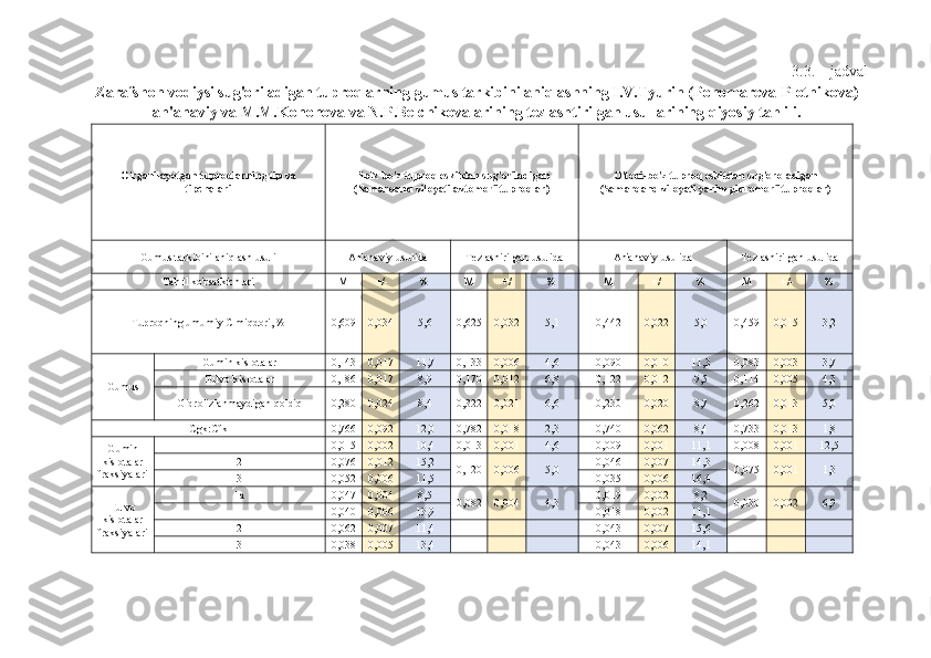 3.3. – jadval
Zarafshon vodiysi sug'oriladigan tuproqlarning gumus tarkibini aniqlashning I.V.Tyurin (Ponomareva-Plotnikova)
an'anaviy va M.M.Kononova va N.P.Belchikovalarining tezlashtirilgan usullarining qiyosiy tahlili.
O'rganilayotgan tuproqlarning tip va
tipchalari Tipik bo'z tuproq eskitdan sug'oriladigan
(Samarqand viloyati avtomorf tuproqlar) O'toqi-bo'z tuproq eskitdan sug'oroladigan
(Samarqand viloyati yarim gidromorf tuproqlar)
Gumus tarkibini aniqlash usuli An'anaviy usulida Tezlashirilgan usulida An'anaviy usulida Tezlashirilgan usulida
Tahlil ko'rsatkichlari M  +/- %  M  +/- %  M  +/- %  M  +/- % 
Tuproqning umumiy C miqdori, % 0,609 0,034 5,6 0,625 0,032 5,1 0,442 0,022 5,0 0,459 0,015 3,2
Gumus Gumin kislotalar 0,143 0,017 11,7 0,133 0,006 4,6 0,090 0,010 11,3 0,083 0,003 3,7
Fulvo-kislotalar 0,186 0,017 8,9 0,170 0,012 6,8 0,122 0,012 9,5 0,114 0,005 4,3
Gidrolizlanma y digan qoldiq 0,280 0,024 8,4 0,322 0,021 6,6 0,230 0,020 8,7 0,262 0,013 5,0
Cgk:Cfk 0,766 0,092 12,0 0,782 0,018 2,3 0,740 0,062 8,4 0,733 0,013 1,8
Gumin
kislotalar
fraksiyalari 1 0,015 0,002 10,4 0,013 0,001 4,6 0,009 0,001 11,1 0,008 0,001 12,5
2 0,076 0,012 15,2
0,120 0,006 5,0 0,046 0,007 14,3
0,075 0,001 1,3
3 0,052 0,006 11,5 0,035 0,006 16,4
Fulvo
kislotalar
fraksiyalari 1a 0,047 0,004 8,5
0,082 0,004 4,3 0,019 0,002 8,2
0,030 0,002 6,9
1 0,040 0,006 13,9 0,018 0,002 11,1
2 0,062 0,007 11,4       0,043 0,007 15,6      
3 0,038 0,005 13,4       0,043 0,006 14,1       