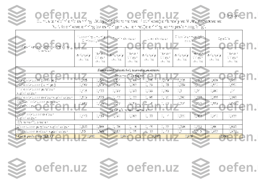 3.3-jadval
Gumus tarkibini aniqlashning I.V.Tyurin (Ponomareva-Plotnikova) an'anaviy va M.M. Kononova va
N.P.Belchikovalarining tezlashtirilgan usullar natijalarining korrelyasion bogliqligi.
O'rganilayotgan tuproqlarning tip va
tipchalari Tuproqning umumiy
C miqdori, % Gumin kislotalar Fulvo-kislotalar Gidrolizlanma y digan
qoldiq Cgk:Cfk
An'anaviy
usulida Tezlash
t irilgan
usulida An'anaviy
usulida Tezlash
t irilgan
usulida An'anaviy
usulida Tezlash
t irilgan
usulida An'anaviy
usulida Tezlash
t irilgan
usulida An'anaviy
usulida Tezlash
t irilgan
usulida
Samarqand viloyati bo'z tuproqlar mintaqasi
Avtomorf tuproqlar
Tipik bo'z tuproq (qo'riq yer) 0,775 0,794 0,204 0,188 0,246 0,219 0,326 0,387 0,828 0,860
Tipik bo'z tuproq (lalmi yer) 0,487 0,509 0,089 0,083 0,139 0,125 0,259 0,301 0,640 0,660
Tipik bo'z tuproq yangitdan 
sug'oriladigan 0,406 0,422 0,097 0,092 0,099 0,089 0,211 0,241 0,980 1,041
Tipik bo'z tuproq eskitdan sug'oriladigan 0,609 0,625 0,143 0,133 0,186 0,170 0,280 0,322 0,766 0,782
Och tusli bo'z tuproq yangitdan 
o'zlashtirilgan 0,467 0,479 0,077 0,069 0,116 0,107 0,274 0,303 0,669 0,647
Yarim gidromorf tuproqlar
O'toqi-bo'z tuproq eskitdan 
sug'oriladigan 0,442 0,459 0,090 0,083 0,122 0,114 0,230 0,262 0,740 0,733
Gidromorf tuproqlar  
O'tloq tuproq yangitdan sug'oril adigan 0,572 0,588 0,128 0,118 0,146 0,133 0,298 0,337 0,881 0,892
O'tloq tuproq eskitdan  sug'oriladigan 0,651 0,598 0,163 0,136 0,177 0,147 0,311 0,315 0,923 0,927
Korr e ly asion  koeffisient i   0,980 0,991 0,993 0,935 0,989 