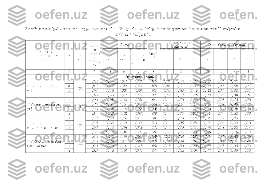 2-ilova
Zarafshon vodiysi tuproqlarning gumus tarkibini I.V.Tyurin usulining Ponomaryova va Plotnokova modifikasiyasida
aniqlash natijalari.                     
O'rganilayotgan
tuproqlarning tip va
tipchalari N Chuqi
rlik,
sm Tuproqni
ng
umumiy
C
miqdori,
% Gumus
Cgk:C
fk Gumin kislotalar
fraksiyalari Fulvo kislotalar fraksiyalari
Gumin
kislotal
ar Fulvo-
kislota
lar Gidrolizl
anmaidig
an qoldiq 1 2 3 1a 1 2 3
1 2 3 4 5 6 7 8 9 10 11 12 13 14 15
Avtomorf tuproqlar
Tipik bo'z tuproq (qo'riq 
yer) 3
0-30 0,775 0,204 0,246 0,326 0,828 0,076 0,106 0,022 0,057 0,074 0,070 0,045
A 0,814 0,224 0,268 0,299 0,837 0,084 0,121 0,023 0,063 0,086 0,068 0,044
b 0,783 0,208 0,224 0,356 0,930 0,077 0,093 0,019 0,052 0,064 0,063 0,040
c 0,729 0,179 0,246 0,322 0,730 0,067 0,103 0,025 0,057 0,073 0,078 0,050
Tipik bo'z tuproq (lalmi 
yer) 3
0-30 0,487 0,089 0,139 0,259 0,640 0,011 0,047 0,032 0,031 0,026 0,045 0,037
a 0,463 0,091 0,153 0,238 0,599 0,012 0,054 0,031 0,028 0,029 0,043 0,043
b 0,487 0,098 0,139 0,256 0,704 0,011 0,046 0,027 0,033 0,027 0,038 0,037
c 0,511 0,078 0,125 0,282 0,626 0,010 0,040 0,037 0,031 0,023 0,053 0,032
Tipik bo'z tuproq 
yangitdan sug'oriladigan 3
0-30 0,406 0,097 0,099 0,211 0,980 0,010 0,049 0,039 0,026 0,019 0,039 0,015
a 0,406 0,099 0,108 0,194 0,917 0,011 0,056 0,039 0,024 0,023 0,037 0,017
b 0,386 0,106 0,099 0,209 1,077 0,010 0,048 0,033 0,028 0,019 0,033 0,014
c 0,426 0,085 0,089 0,230 0,958 0,009 0,042 0,044 0,026 0,016 0,046 0,013
Tipik bo'z tuproq eskitdan
sug'oriladigan 3
0-30 0,609 0,143 0,186 0,280 0,766 0,015 0,076 0,052 0,047 0,040 0,062 0,038
a 0,639 0,158 0,203 0,258 0,772 0,016 0,088 0,053 0,051 0,046 0,061 0,037
b 0,615 0,145 0,170 0,305 0,857 0,015 0,065 0,046 0,043 0,035 0,055 0,033
c 0,572 0,125 0,186 0,277 0,673 0,013 0,075 0,058 0,047 0,039 0,069 0,043 