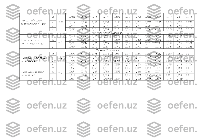 Och tusli bo'z tuproq 
yangitdan o'zlashtirilgan 3
0-30 0,467 0,077 0,116 0,274 0,669 0,007 0,043 0,027 0,028 0,017 0,054 0,017
a 0,467 0,079 0,126 0,252 0,623 0,008 0,050 0,026 0,026 0,019 0,053 0,020
b 0,444 0,085 0,117 0,271 0,732 0,007 0,041 0,023 0,031 0,018 0,046 0,016
c 0,490 0,068 0,104 0,299 0,651 0,007 0,037 0,031 0,028 0,015 0,062 0,014
Yarim gidromorf tuproqlar
O'toqi-bo'z tuproq 
eskitdan sug'oroladigan 3
0-30 0,442 0,090 0,122 0,230 0,740 0,009 0,046 0,035 0,019 0,018 0,043 0,043
a 0,442 0,092 0,133 0,211 0,686 0,010 0,053 0,033 0,017 0,020 0,041 0,049
b 0,420 0,099 0,122 0,228 0,806 0,009 0,045 0,030 0,020 0,018 0,037 0,042
c 0,464 0,079 0,110 0,251 0,717 0,008 0,040 0,041 0,019 0,016 0,050 0,037
Gidromorf tuproqlar
O'tloq tuproq yangitdan 
sug'roladigan 3
0-30 0,572 0,128 0,146 0,298 0,881 0,013 0,066 0,050 0,039 0,033 0,064 0,011
a 0,543 0,131 0,159 0,274 0,824 0,014 0,076 0,047 0,035 0,036 0,062 0,013
b 0,572 0,141 0,146 0,295 0,966 0,013 0,064 0,042 0,042 0,033 0,054 0,010
c 0,601 0,113 0,132 0,325 0,856 0,012 0,057 0,060 0,039 0,029 0,075 0,009
O'tloq tuproq eskitdan 
sug'roladigan 3
0-30 0,651 0,163 0,177 0,311 0,923 0,017 0,083 0,063 0,048 0,051 0,067 0,011
a 0,651 0,167 0,193 0,287 0,865 0,018 0,096 0,061 0,044 0,057 0,064 0,013
b 0,618 0,179 0,177 0,307 1,011 0,017 0,082 0,054 0,052 0,051 0,058 0,011
c 0,684 0,144 0,161 0,338 0,894 0,015 0,072 0,073 0,048 0,044 0,078 0,010 