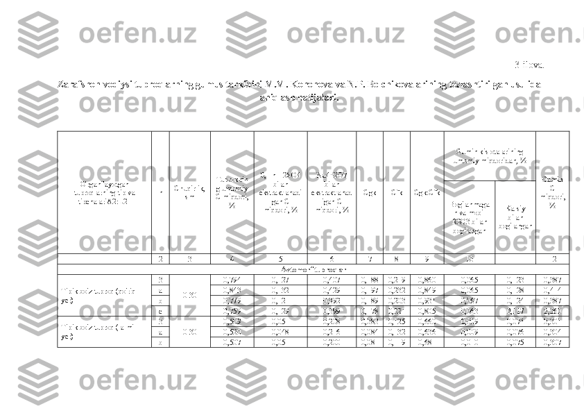 3-ilova.
Zarafshon vodiysi tuproqlarning gumus tarkibini M.M. Kononova va N.P. Belchikovalarining tezlashtirilgan usulida
aniqlash natijalari.
O'rganilayotgan
tuproqlarning tip va
tipchalariA2:L21 n Chuqirlik,
sm Tuproknin
g umumiy
C miqdori,
% 0,1 n H2SO4
bilan
ekstraktlanadi
gan C
miqdori, % Na4P2O7
bilan
ekstraktlanad
igan C
miqdori, % Cgk Cfk Cgk:Cfk Gumin kislotalarining
umumiy miqdoridan, %
Gumin
C
miqdori,
%Bog'lanmaga
n va mobil
R2O3 bilan
bog'langan Kalsiy
bilan
bog'langan
1 2 3 4 5 6 7 8 9 10 11 12
Avtomorf tuproqlar
Tipik bo'z tuproq (qo'riq 
yer) 3
0-30 0,794 0,127 0,407 0,188 0,219 0,860 0,065 0,123 0,387
a 0,843 0,132 0,429 0,197 0,232 0,849 0,065 0,128 0,414
b 0,779 0,121 0,392 0,189 0,203 0,931 0,067 0,124 0,387
c 0,759 0,129 0,399 0,178 0,221 0,805 0,063 0,117 0,360
Tipik bo'z tuproq (lalmi 
yer) 3
0-30 0,509 0,051 0,208 0,083 0,125 0,660 0,009 0,074 0,301
a 0,520 0,048 0,216 0,084 0,132 0,636 0,009 0,076 0,304
b 0,507 0,051 0,200 0,081 0,119 0,681 0,010 0,075 0,307 