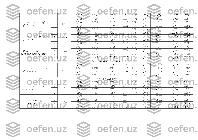c 0,500 0,055 0,208 0,083 0,125 0,664 0,009 0,070 0,292
Tipik bo'z tuproq yangitdan
sug'oriladigan 3
0-30 0,422 0,039 0,181 0,092 0,089 1,041 0,009 0,083 0,241
a 0,438 0,038 0,185 0,094 0,091 1,033 0,008 0,086 0,253
b 0,415 0,040 0,186 0,095 0,091 1,044 0,009 0,081 0,229
c 0,413 0,040 0,172 0,088 0,084 1,048 0,009 0,083 0,241
Tipik bo'z tuproq eskitdan 
sug'oriladigan 3
0-30 0,625 0,082 0,302 0,133 0,170 0,782 0,013 0,120 0,322
a 0,661 0,086 0,319 0,138 0,181 0,762 0,013 0,126 0,342
b 0,604 0,082 0,304 0,134 0,170 0,788 0,013 0,121 0,300
c 0,609 0,079 0,284 0,126 0,158 0,797 0,012 0,114 0,325
Och tusli bo'z tuproq 
yangitdan o'zlashtirilgan 3
0-30 0,479 0,040 0,176 0,069 0,107 0,647 0,006 0,063 0,303
a 0,498 0,037 0,180 0,068 0,112 0,607 0,007 0,064 0,318
b 0,457 0,040 0,169 0,068 0,101 0,673 0,006 0,062 0,288
c 0,481 0,042 0,178 0,071 0,107 0,664 0,006 0,063 0,303
Yarim gidromorf tuproqlar
O'toqi-bo'z tuproq eskitdan 
sug'oroladigan 3
0-30 0,459 0,030 0,197 0,083 0,114 0,733 0,008 0,075 0,262
a 0,476 0,028 0,201 0,084 0,117 0,718 0,007 0,076 0,275
b 0,451 0,032 0,202 0,086 0,116 0,741 0,008 0,074 0,249
c 0,450 0,031 0,188 0,080 0,108 0,741 0,009 0,075 0,262
Gidromorf tuproqlar
O'tloq tuproq yangitdan 
sug'roladigan 3
0-30 0,588 0,079 0,251 0,118 0,133 0,892 0,011 0,107 0,337
a 0,626 0,082 0,265 0,124 0,141 0,879 0,011 0,111 0,361
b 0,579 0,076 0,242 0,119 0,123 0,967 0,012 0,108 0,337
c 0,560 0,080 0,246 0,112 0,134 0,836 0,010 0,101 0,314
O'tloq tuproq eskitdan 
sug'roladigan 3
0-30 0,479 0,040 0,176 0,069 0,107 0,650 0,006 0,063 0,303
a 0,507 0,039 0,180 0,068 0,112 0,607 0,007 0,064 0,327
b 0,447 0,040 0,168 0,067 0,101 0,663 0,006 0,062 0,279
c 0,483 0,040 0,180 0,073 0,107 0,682 0,006 0,063 0,303 