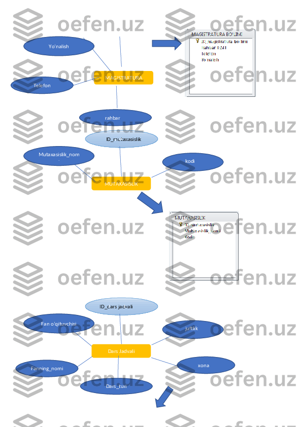                                                                                                   
                                          
                                                                      
                                                     
   
                                                MAGISTRATURAYo’nalish
Telefon
         rahbar
MUTAXASISLIKMutaxasislik_nom
i      ID_mutaxasislik
        kodi
Dars JadvaliFan o’qituvchisi
Fanning_nomi ID_dars jadvali
       xona        juftlik
Dars_turi 