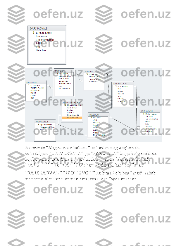   
Bu rasmda “Magistratura bo’limi “ so’rovlarining bog’lanishi 
ko’rsatilgan. “UNIVERSITET” ga “FAKULTET” birga ko’p shaklida 
bog’lanadi, chunki bitta universitetda bir nechta fakultetlar bo’ladi. 
“FAKULTET” va “KAFEDRA: ham xuddi shu kabi bog’lanadi.
“DARS JADVALI” “O’QITUVCHI” ga birga ko’p bog’lanadi, sababi 
bir nechta o’qituvchilar bitta dars jadvalidan foydalanadilar.
                                                