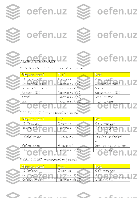 FIZIK LOYIHALASH 
“UNIVERSITET” munosabatlari jadvali
Maydon nomi Tipi Izoh
ID_universitet Счетчик Kalit maydon
Universitet_nomi Текстовый(50 Universitet nomi
Universitet manzili Текстовый(50 Manzili
Rektor FISH Текстовый(50 Rektorning FISH
e-mail  Текстовый(50) Email manzili
sayt Текстовый(50) Internet sayti
“FAKULTET” munosabatlar jadvali
Maydon nomi Tipi Izoh
ID_fakultet Счетчик Kalit maydon
Dekan FISH Текстовый(50 Dekanning ism 
familiyasi
Talabalar soni Числовой  Fakultet talabalari 
soni
Yo’nalishlar Числовой Jami yo’nalishlar soni
Sayt  Текстовый(50) Internet sayti
 
“KAFEDRA ”  munosabatlar jadvali
Maydon nomi Tipi Izoh
ID_kafedra Счетчик Kalit maydon
Kafedra nomi Текстовый(50 ) Kafedraning nomi
Kafedra mudiri Текстовый(50 ) Mudir FISH
                                                