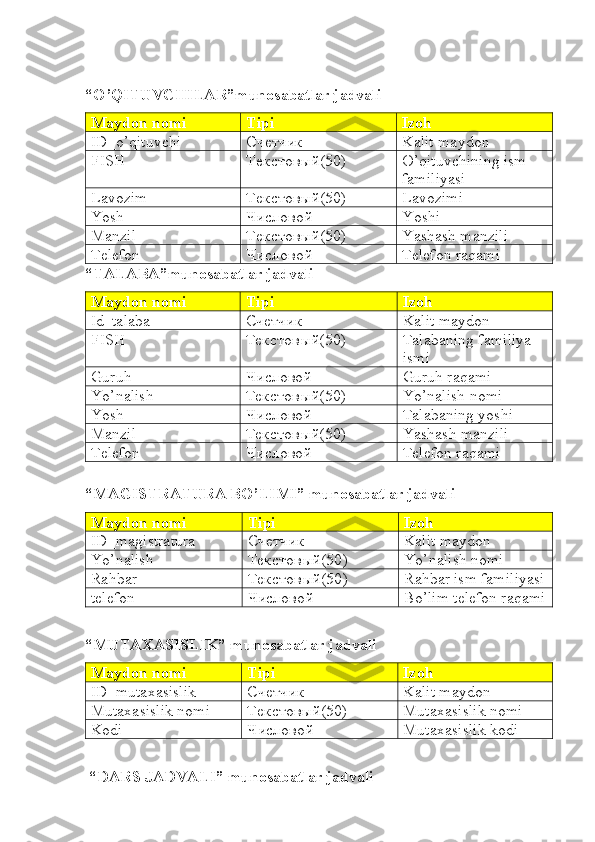 “O’QITUVCHILAR”munosabatlar jadvali
Maydon nomi Tipi Izoh
ID_o’qituvchi Счетчик Kalit maydon
FISH Текстовый(50 ) O’qituvchining ism 
familiyasi
Lavozim  Текстовый(50 ) Lavozimi 
Yosh  Числовой Yoshi 
Manzil  Текстовый(50 ) Yashash manzili
Telefon  Числовой Telefon raqami
“TALABA”munosabatlar jadvali
Maydon nomi Tipi Izoh
Id_talaba Счетчик Kalit maydon
FISH Текстовый(50 ) Talabaning familiya 
ismi
Guruh  Числовой Guruh raqami
Yo’nalish Текстовый(50 ) Yo’nalish nomi
Yosh Числовой Talabaning yoshi
Manzil  Текстовый(50 ) Yashash manzili
Telefon  Числовой Telefon raqami
 
“MAGISTRATURA BO’LIMI” munosabatlar jadvali
Maydon nomi Tipi Izoh
ID_magistratura Счетчик Kalit maydon
Yo’nalish Текстовый(50 ) Yo’nalish nomi
Rahbar  Текстовый(50 ) Rahbar ism familiyasi
telefon   Числовой Bo’lim telefon raqami
“MUTAXASISLIK” munosabatlar jadvali
Maydon nomi Tipi Izoh
ID_mutaxasislik Счетчик Kalit maydon
Mutaxasislik nomi Текстовый(50 ) Mutaxasislik nomi
Kodi  Числовой Mutaxasislik kodi
 “DARS JADVALI” munosabatlar jadvali
                                                