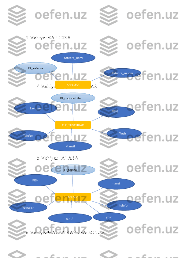 3.Mohiyat:KAFEDRA
4.Mohiyat:O’QITUVCHILAR
5.Mohiyat:TALABA
6.Mohiyat:MAGISTRATURA BO’LIMI
                                                KAFEDRAID_kafedra      Kafedra_nomi
Kafedra_mudiri
O’QITUVCHILARLavozim
Telefon ID_o’qituvchilar
       Yosh        FISH
Manzil
TALABAFISH
Yo’nalish      ID_talaba
       telefon        manzil
guruh yosh 