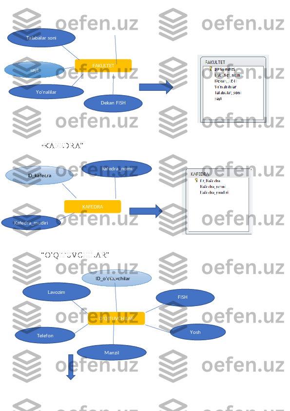                                                                                 
“ KAFEDRA”
                                                                        
                                                             
“O’QITUVCHILAR”
                
                                                FAKULTET
sayt
Dekan FISHYo’nalilar
KAFEDRA
Kafedra_mudiri Talabalar soni
ID_kafedra      Kafedra_nomi
O’QITUVCHILARLavozim
Telefon ID_o’qituvchilar
       Yosh        FISH
Manzil 