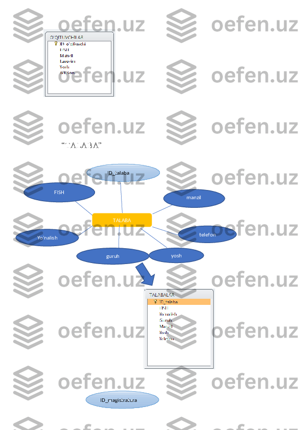 “TALABA”
                                                                               
                                  
  
                                                     ID_talaba
TALABAFISH
Yo’nalish        telefon        manzil
guruh yosh
ID_magistratura 