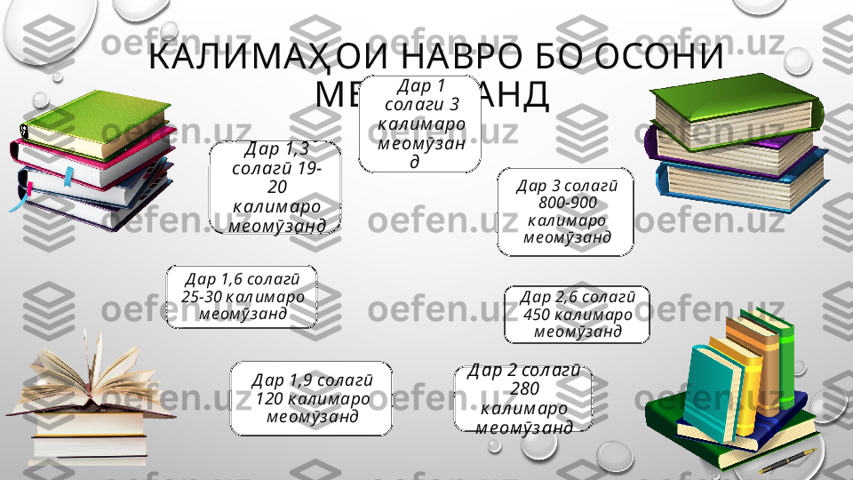 К А ЛИМА Ҳ ОИ НА ВРО БО ОСОНИ 
МЕОМӮЗА НД  Д ар 1 
сол аги 3 
к ал им аро 
м е ом ӯ з ан
д   
Д ар 3 сол агӣ 
800 - 900 
к ал им аро 
м е ом ӯз анд
Д ар 2,6 сол агӣ 
450 к ал им аро 
м е ом ӯз анд
Д ар 2 сол агӣ 
280 
к ал им аро 
м е ом ӯ з андД ар 1,9 сол агӣ 
120 к ал им аро 
м е ом ӯ з андД ар 1,6 сол агӣ 
25 -30 к ал им аро 
м е ом ӯ з анд Д ар 1,3 
сол агӣ 19 -
20 
к ал им аро 
м е ом ӯ з анд 