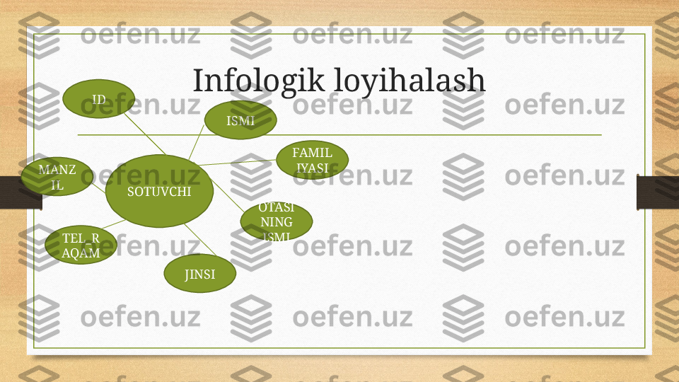 Infologik loyihalash
SOTUVCHI FAMIL
IYASIISMI
OTASI
NING 
ISMI
JINSIMANZ
IL
TEL_R
AQAM ID 