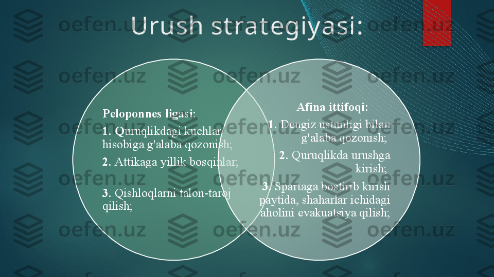 Urush st rat egiy asi:
Peloponnes ligasi: 
1. Q uruqlikdagi kuchlar 
hisobiga g'alaba qozoni sh;    
2.  Attika ga  yillik bosqinlar ;    
            
3.  Qishloq lar ni talon-taroj 
qilish ; Afina ittifoqi:        
1.  D engiz ustunligi bilan 
g'alaba qozoni sh;  
2.  Quruqlikda urushga 
kirish ;  
3.  Spartaga bostirib kirish 
paytida, shaharlar ichidagi 
aholini evakuatsiya qilish ;     