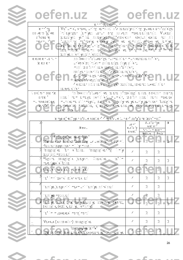 Fanning mazmuni
Fanning
dolzarbligi va
qisqacha
mazmuni: Ma’lumki,   shaxs,   uning   kamoloti   o‘z   taraqqiyotining   yuksak   cho‘qqisiga
intilayotgan   jamiyat   uchun   eng   dolzarb   masalalaridandir.   Mustaqil
taraqqiyot   yo‘lida   borayotgan   O‘zbekiston   Respublikasida   har   bir
fuqaroning   ma’naviy,   shaxsiy   rivoji   va   kamoloti,   shaxs   va   jamiyat
manfaatlarining   uyg‘unligi   har   qachongidan   ham   muhim   qadriyat   sifatida
qaralmoqda.   Barkamol   avlod   tarbiyasi   va   uning   mukammal   ta’lim   va
tarbiya olishi yorqin isbotidir 
Talabalar uchun
talablar
  - professor-o‘qituvchiga hurmat bilan munosabatda bo‘lish;
- universitet intizom qoidalariga rioya qilish;
- mobil telefonni dars davomida o‘chirish;
- berilgan topshiriqlarni o‘z vaqtida bajarish;
- guruhdoshlarga hurmat bilan munosabatlda bo‘lish;
- darsga o‘z vaqtida kelish;
- 4 soatdan ortiq dars qoldirilgan taqdirda, dekanat ruxsati bilan 
darsga kirish
Elektron pochta
orqali
munosabatlar
tartibi Professor-o‘qituvchi   va   talaba   o‘rtasidagi   aloqa   elektron   pochta
orqali   ham   amalga   oshirilishi   mumkin,   telefon   orqali   baho   masalasi
muhokama   qilinmaydi,   lekin   oraliq,   joriy   va   yakuniy   baholash   faqatgina
universitet   hududida,   ajratilgan   xonalarda   va   dars   davomida   amalga
oshiriladi.
Fanga ajratilgan o‘quv soatlarining o‘quv turlari bo‘yicha taqsimoti
№
Mavzu Jami
auditoriy
a  soati Auditoriya
soatlari MT
Shu jumladan
Ma’ruza Amaliy
1
. Pedagogika nazariyasi 
O‘zbekiston   Respublikasining   uzluksiz   ta’lim   tizimi.
Kadrlar tayyorlash milliy modeli 4 2 2 2
2
. Pedagogika   fan   sifatida.   Pedagogikaning   ilmiy
tadqiqot metodlari 4 2 2
3
. Yagona   pedagogik   jarayon.   Didaktika   –   ta’lim
nazariyasi sifatida 4 2 2 2
4
. O‘qitish metodlari va vositalari 4 2 2
5
. Ta’limni tashkil etish shakllari 4 2 2 2
6
. Tarbiya   jarayonini mazmuni Tarbiya prinsiplari 4 2 2
7
. Tarbiya metodlari 4 2 2
8
. Tarbiya   turlari   (ma’naviy-ahloqiy,   iqtisodiy,   mehnat,
ekologik, estetik, aqliy, jismoniy) 4 2 2 2
9
. Ta’lim muassasasi menejmenti 4 2 2
1
0. Maxsus (korreksion) pedagogika 4 2 2 2
1
1. Pedagogika tarixi
E ng qadimgi davrlardan VII asrgacha ta’lim – tarbiya 4 2 2
26 