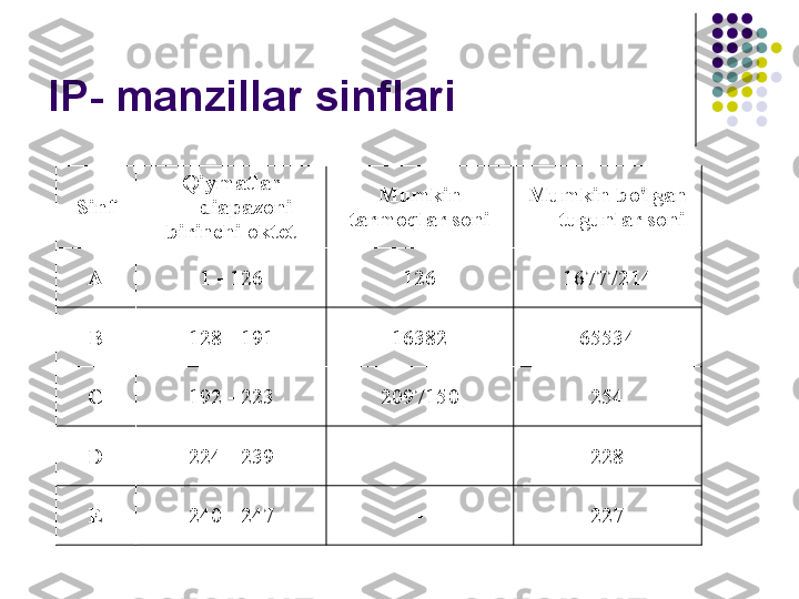 IP- manzillar sinflari
Sinf Qiymatlar 
diapazoni
birinchi oktet Mumkin
tarmoqlar soni Mumkin bo'lgan 
tugunlar soni
A 1 - 126 126 16777214
B 128 - 191 16382 65534
C 192 - 223 2097150 254
D 224 - 239 - 228
E 240 - 247 - 227 