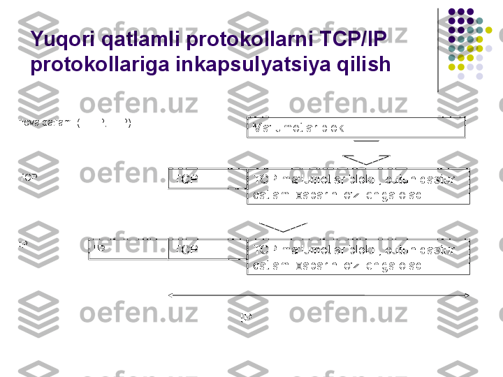 Yuqori qatlamli protokollarni TCP/IP 
protokollariga inkapsulyatsiya qilish
Ma'lumotlar bloki
TCP ma'lumotlar bloki , butun dastur 
qatlami xabarini o'z ichiga oladiTCP 
TCP ma'lumotlar bloki , butun dastur 
qatlami xabarini o'z ichiga oladiTCP IP 
IP Ilova qatlami (HTTP, FTP)
TCP 
IP  