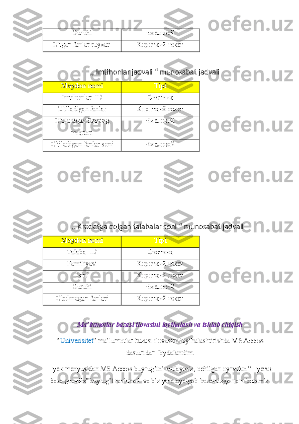 Guruhi Числовой
O'tgan fanlar ruyxati Короткий текст
                          ,, Imtihonlar jadvali “ munosabat jadvali 
Maydon nomi Tipi
Imtihonlar_ID Счетчик
O'tiladigan fanlar Короткий текст
O'tiladigan fanning
miqdori Числовой
O'tiladigan fanlar soni Числовой
       
                ,, Kredetga qolgan talabalar soni “ munosabat jadvali
Maydon nomi Tipi
Talaba_ID Счетчик
Familiyasi Короткий текст
Ismi Короткий текст
Guruhi Числовой
O'tolmagan fanlari Короткий текст
Ma’lumotlar bazasi ilovasini loyihalash va ishlab chiqish
“ Univerisitet ” ma’lumotlar bazasi ilovasini loyihalashtirishda MS Access
dasturidan foydalandim.
Пуск  menyusidan MS Access buyrug’ini tanlaymiz, ochilgan oynadan “ Пустая
база   даннйх ”buyrug’I tanlanadi va biz yaratayotgab bazamizga nom beramiz. 