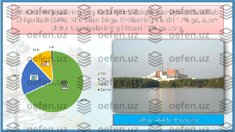 Elektr energiyasining eng katta qismi issiqlik stansiyalarida ishlab 
chiqariladi (64%). Shu bilan birga GESlarning ulushi 17% ga, atom 
elektr  stansiyalarining hissasi 19% ga teng.
Issiqlik elektr stansiyasi Gidro elektr stansiyasi Atom elektr stansiyasi        