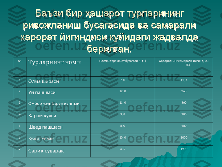 Баъзи бир ҳашарот турларининг Баъзи бир ҳашарот турларининг 
ривожланиш бусагасида ва самарали ривожланиш бусагасида ва самарали 
харорат йигиндиси куйидаги жадвалда харорат йигиндиси куйидаги жадвалда 
берилган.берилган.
№
 Турларнинг ном и Пастки тараккиёт бусагаси  (   t 
   ) Хароратнинг самарали йигиндиси 
(С)
1
Олма шираси 7, 0 11, 4
2
Уй пашшаси 12, 0 260
3
Омбор узунбурун кунгизи 11, 0 360
4
Карам куяси 9, 8 380
5
Швед пашшаси 8, 0 400
6
Кузги тунлам 10, 0 1000
7
Сарик суварак 6, 5 1900 