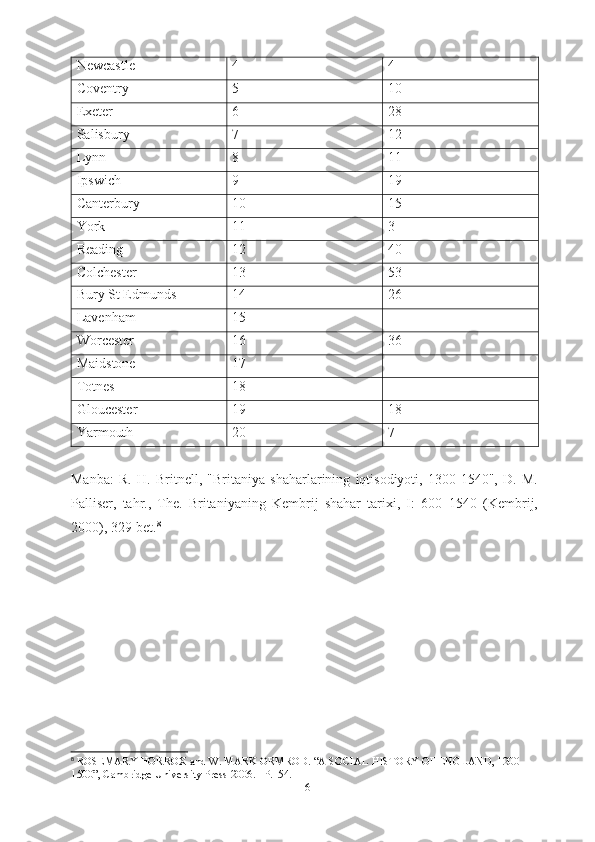 Newcastle 4 4
Coventry 5 10
Exeter 6 28
Salisbury 7 12
Lynn 8 11
Ipswich 9 19
Canterbury 10 15
York 11 3
Reading 12 40
Colchester 13 53
B ury St Edmunds 14 26
Lavenham 15 -
Worcester 16 36
Maidstone 17 -
Totnes 18 -
Gloucester 19 18
Yarmouth 20 7
Manba:   R.   H.   Britnell,   "Britaniya   shaharlarining   iqtisodiyoti,   1300-1540",   D.   M.
Palliser,   tahr.,   The.   Britaniyaning   Kembrij   shahar   tarixi,   I:   600–1540   (Kembrij,
2000), 329-bet. 8
8
 ROSEMARY HORROX and W. MARK ORMROD. “A SOCIAL HISTORY OF ENGLAND, 1200–
1500”, Cambridge University Press-2006. –P.154.
16 