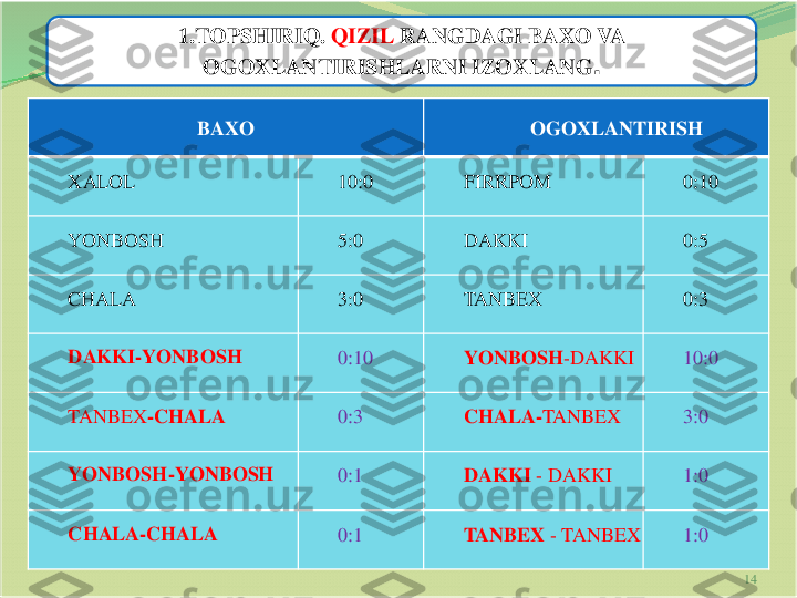 14	
1.TOPSHIRIQ.	QIZIL 	RANGDAGI BAXO VA 	
OGOXLANTIRISHLARNI IZOXLANG	.	
BAXO	OGOXLANTIRISH	
XALOL	10:0	FIRRPOM	0:10	
YONBOSH	5:0	DAKKI	0:5	
CHALA	3:0	TANBEX	0:3	
DAKKI	-YONBOSH	0:	10	YONBOSH	-DAKKI	10:0	
TANBEX	-CHALA	0:3	CHALA	-TANBEX	3:0	
YONBOSH	-YONBOSH	0:1	DAKKI	-	DAKKI	1:0	
CHALA	-CHALA	0:1	TANBEX	-	TANBEX	1:0 