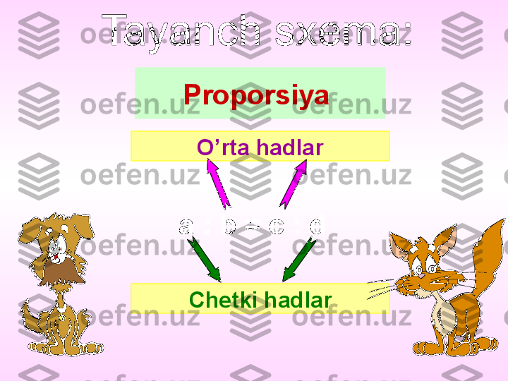 Proporsiya 
a  :  b = c  :  dO’rta hadlar
Chetki hadlar 