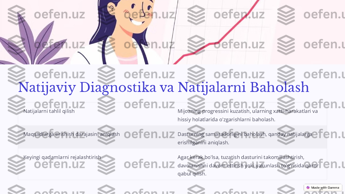 Natijaviy Diagnostika va Natijalarni Baholash
Natijalarni tahlil qilish Mijozning progressini kuzatish, ularning xatti-harakatlari va 
hissiy holatlarida o'zgarishlarni baholash.
Maqsadlarga erishish darajasini aniqlash Dasturning samaradorligini baholash, qanday natijalarga 
erishilganini aniqlash.
Keyingi qadamlarni rejalashtirish
Agar kerak bo'lsa, tuzatish dasturini takomillashtirish, 
davolanishni davom ettirish yoki yakunlash to'g'risida qaror 
qabul qilish.     