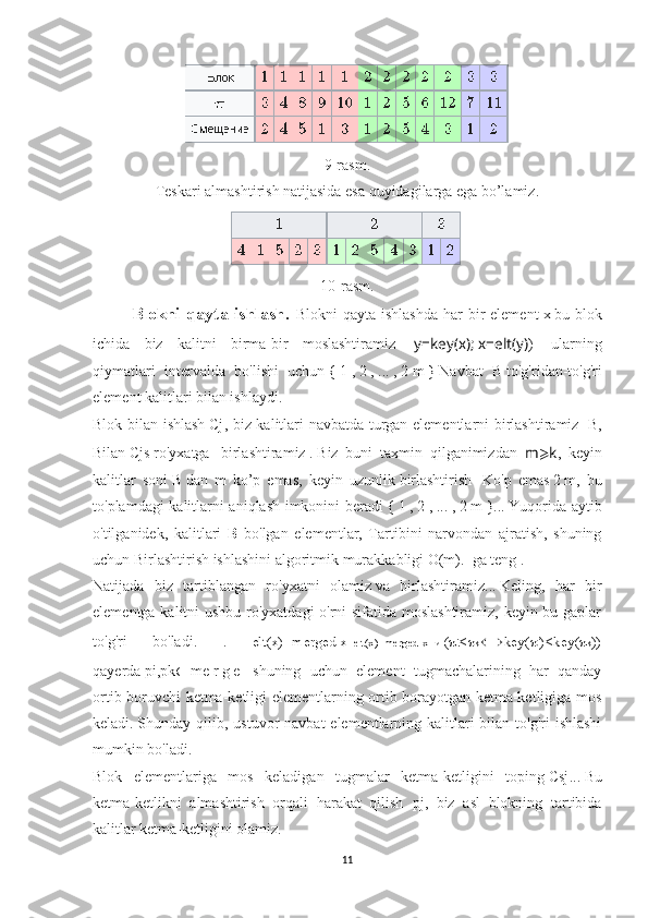 9-rasm.
Teskari almashtirish natijasida esa quyidagilarga ega bo’lamiz.
10-rasm.
Blokni qayta ishlash.   Blokni   qayta ishlashda   har  bir  element   x   bu blok
ichida   biz   kalitni   birma-bir   moslashtiramiz     y = key ( x );   x = elt ( y ) )     ularning
qiymatlari   intervalda   bo'lishi   uchun   {   1   ,   2   ,   ...   ,   2   m   }   Navbat   B   to'g'ridan-to'g'ri
element kalitlari bilan ishlaydi.
Blok bilan ishlash   Cj , biz kalitlari navbatda turgan elementlarni birlashtiramiz     B ,
Bilan   Cjs   ro'yxatga     birlashtiramiz   .   Biz   buni   taxmin   qilganimizdan   m ⩾ k ,   keyin
kalitlar   soni   B   dan   m   ko’p   emas,   keyin   uzunlik   birlashtirish     Ko'p   emas   2   m ,   bu
to'plamdagi kalitlarni aniqlash imkonini beradi   {   1   ,   2   ,   ...   ,   2   m   } ...   Yuqorida aytib
o'tilganidek,   kalitlari   B   bo'lgan   elementlar,   Tartibini   narvondan   ajratish,   shuning
uchun   Birlashtirish   ishlashini   algoritmik murakkabligi  O(m) .  ga teng .
Natijada   biz   tartiblangan   ro'yxatni   olamiz   va   birlashtiramiz ...   Keling,   har   bir
elementga kalitni ushbu ro'yxatdagi o'rni sifatida moslashtiramiz, keyin bu gaplar
to'g'ri   bo'ladi.   .   elt ( x )= merged [ x ] elt(x)=merged[x]   и   ( π i < π k ⟺ key ( π i )< key ( π k ))
qayerda   pi , pk ∈   me   r   g   e     shuning   uchun   element   tugmachalarining   har   qanday
ortib boruvchi ketma-ketligi elementlarning ortib borayotgan ketma-ketligiga mos
keladi.   Shunday qilib, ustuvor  navbat  elementlarning kalitlari  bilan to'g'ri  ishlashi
mumkin bo'ladi.
Blok   elementlariga   mos   keladigan   tugmalar   ketma-ketligini   toping   Csj ...   Bu
ketma-ketlikni   almashtirish   orqali   harakat   qilish   pj ,   biz   asl   blokning   tartibida
kalitlar ketma-ketligini olamiz.
11 