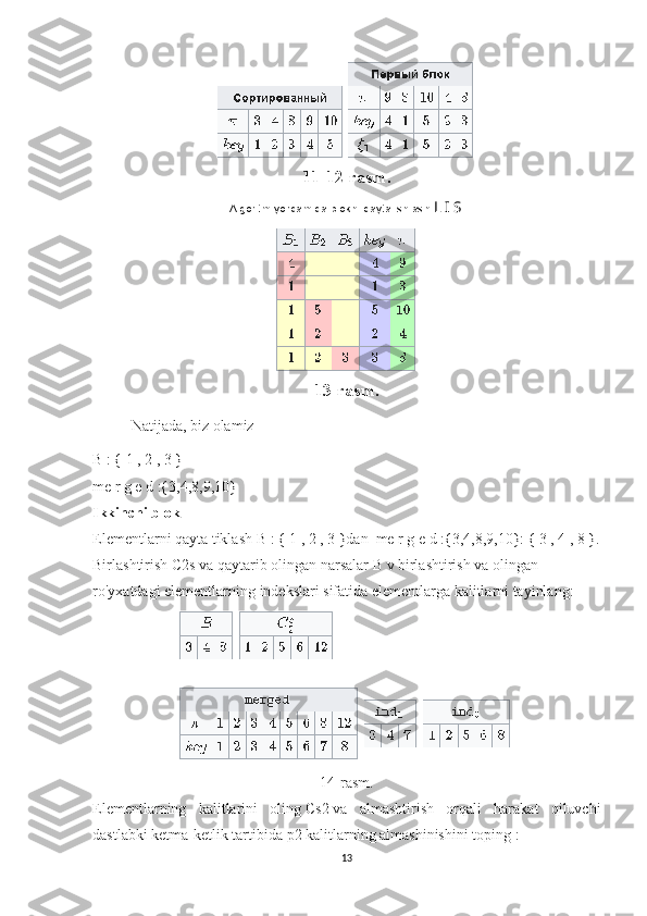  
11-12-rasm.
Algoritm yordamida	 blokni	 qayta	 ishlash   L   I   S .
13-rasm.
Natijada, biz olamiz
B   :   {   1   ,   2   ,   3   }
me   r   g   e   d   :{3,4,8,9,10}
Ikkinchi blok
Elementlarni qayta tiklash   B   :   {   1   ,   2   ,   3   } dan    me   r   g   e   d   :{3,4,8,9,10} :   {   3   ,   4   ,   8   } .
Birlashtirish   C2s   va qaytarib olingan narsalar   B   v   birlashtirish   va olingan 
ro'yxatdagi elementlarning indekslari sifatida elementlarga kalitlarni tayinlang:
14-rasm.
Elementlarning   kalitlarini   oling   Cs 2   va   almashtirish   orqali   harakat   qiluvchi
dastlabki ketma-ketlik tartibida  p 2  kalitlarning almashinishini toping   :
13 