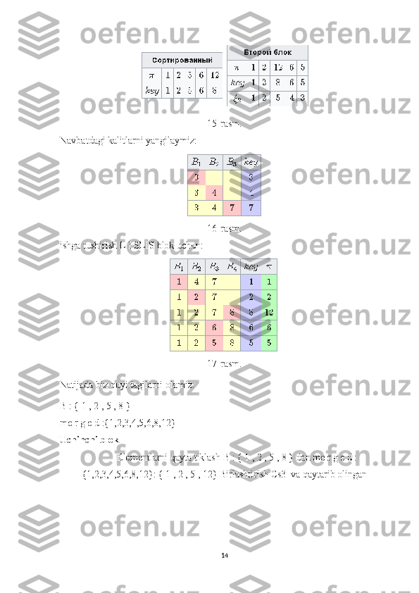 15-rasm.
Navbatdagi kalitlarni yangilaymiz:
16-rasm.
ishga tushirish   L   I   S LIS   blok uchun:
17-rasm.
Natijada biz quyidagilarni olamiz:
B   :   {   1   ,   2   ,   5   ,   8   }
me   r   g   e   d   :{1,2,3,4,5,6,8,12}
Uchinchi blok
Elementlarni qayta tiklash   B   :   {   1   ,   2   ,   5   ,   8   }  dan   me   r   g   e   d   :
{1,2,3,4,5,6,8,12} :   {   1   ,   2   ,   5   ,   12}  Birlashtirish   Cs3    va qaytarib olingan
14 