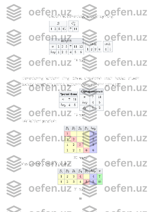 narsalar   B   va elementlarga kalitlarni tayinlang:
18-rasm.
Elementlarning   kalitlarini   oling     C3s   va   almashtirish   orqali   harakat   qiluvchi
dastlabki ketma-ketlik tartibida kalitlarning almashinishini toping   p3 :
19-rasm.
Eski kalitlarni yangilash:
20-rasm.
shga tushirish   L   I   S LIS   blok uchun:
21-rasm.
15 
