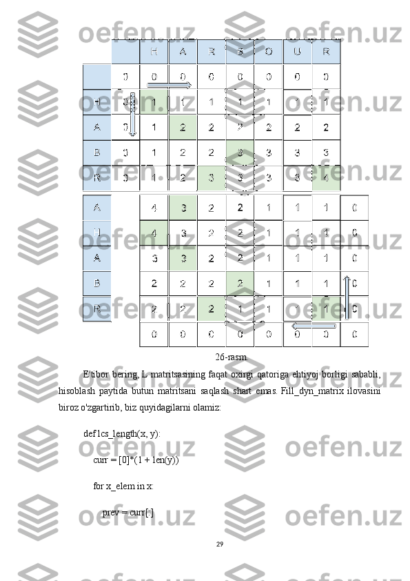 26-rasm.
E'tibor bering,   L matritsasining   faqat oxirgi qatoriga ehtiyoj  borligi  sababli,
hisoblash   paytida   butun   matritsani   saqlash   shart   emas.   Fill_dyn_matrix   ilovasini
biroz o'zgartirib, biz quyidagilarni olamiz:
def lcs_length(x, y):
    curr = [0]*(1 + len(y))
    for x_elem in x:
        prev = curr[:]
29 