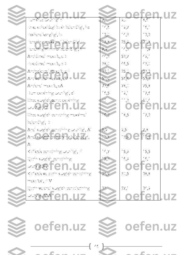 46Tumshuq uzunligi r
Ensa sohasidagi bosh balandligi, hc
Peshana kengligi, io
Tananing maxsimal balandligi,H
Tananing minimal balandligi, h
Antidorsal masofa, aD
Postdorsal masofa, pD
Antipektoral masofa ,aP
Antiventral masofa, aV
Antianal masofa, aA
Dum asosining uzunligi, cl
Orqa suzgich qanot asosining 
uzunligi, Dl
Orqa suzgich qanotning maxsimal 
balandligi, DH
Anal suzgich qanotining uzunligi, Al
Anal suzgich qanotining balandligi, 
AH
Ko’krak qanotining uzunligi, Pl
Qorin suzgich qanotining 
uzunligi,Vl
Ko’krak va qorin suzgich qanotining 
masofasi, P-V
Qorin va anal suzgich qanotlarining 
uzunligi, V-A 7,0
14,6
12,0
17,8
8,9
44,3
38,0
22,1
51,0
73,6
16,5
10
16,3
6,9
10,8
14,7
15,3
26,9
23 9,0
19,7
14,3
25,9
14,0
53,7
46,5
25,0
56,4
78,0  
19,1
11,3
18,5
9,5
13,9
15,9
16,9
30,5
27,1 8,6
16,1
12,2
21,8
11,9
49,1
43,0
23,2
52,3
75,8
17,6
10,4
17,2
7,8
11,5
15,5
16,1
28,8
24,9 