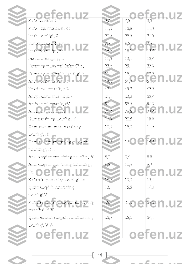 48Ko’z diametri-0
Ko’z orqa masofasi PO
Bosh uzunligi, C
Tumshuq uzunligi r
Bosh balandligi, hc
Peshana kengligi, io
Tananing maxsimal balandligi,H
Tananing minimal balandligi, h
Antidorsal masofa, aD
Postdorsal masofa, pD
Antipektoral masofa ,aP
Antiventral masofa, aV
Antianal masofa, aA
Dum asosining uzunligi, cl
Orqa suzgich qanot asosining 
uzunligi, Dl
Orqa suzgich qanotning maxsimal 
balandligi, DH
Anal suzgich qanotining uzunligi, Al
Anal suzgich qanotining balandligi, 
Ha 
Ko’krak qanotining uzunligi, lp
Qorin suzgich qanotining 
uzunligi,Vl
Ko’krak va qorin suzgich qanotining 
masofasi, P-V
Qorin va anal suzgich qanotlarining 
uzunligi, V-A 3,0
11,5
20,8
7,0
16,5
11,7
22,5
11,0
48,5
42,3
21,0
50
76,1
17,7
10,2
15,5
8,0
8,5
16,5
13,0
28,2
22,8 3,5
12,8
23,5
8,5
18,0
13,1
25,1
13,1
54,7
45,2
23,3
53,5
78,5
20,6
13,0
17,1
9,4
10,9
19,0
15,2
31,1
25,6 3,2
11,7
21,7
7,8
17,0
12,4
23,9
12,3
51,1
43,8
22,4
51,9
77,4
18,8
11,5
16,4
8,8
9,7
18,1
14,3
29,5
24,1 