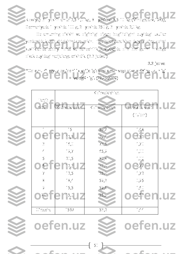 50Rossiya)   3+   yoshli   amur   2,5-4,0   kg,   8+   yoshlisi   8,5-10   kg   (Vinogradov,1985),
Germaniyada 1+yoshda 100 g, 2+ yoshda 250 g, 3+ yoshda 2,0 kg. 
Oq   amurning   o’sishi   va   o’g’irligi   o’zaro   bog’liqligini   quyidagi   usullar
yordamida ko’rib chiqishimiz mumkin.  Tajribalar Zarafshon daryosi o’rta oqimi
suvliklarida   tabbiy   holda   va   baliqchilik   hovuzlarida   olib   borilganini   hisobga
olsak quyidagi natijalarga erishdik. (3.3-jadval)
3.3-jadval
“Oq amur” hovuz baliqchilik xo’jaligida oq amur segoletkalarining uzunligi
va og’irligi. (27.10.2019)     
Tartib
raqam Ko’rsatkichlar.
Ko’rsatkichlar. Ko’rsatkichlar. Semizlik koef.
(Fulton)
1
2
3
4
5
6
7
8
9
10 15
12,5
16,0
19,7
20,5
12,3
12,5
18,4
15,5
15,0 50,7
29,4
73,5
65,9
80,8
33,0
25,0
59,3
59,6
55,0 1,48
1,52
1,70
1,00
1,00
1,77
1,72
0,95
1,60
1,63
O’rtacha 15б7 53 ,2 1,44 