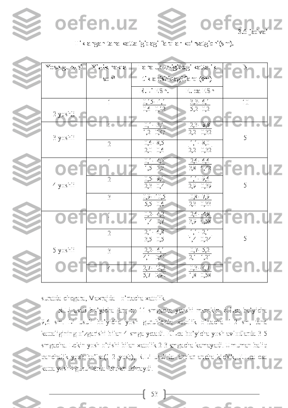 53 3.6-jadval
Tiklangan tana kattaligidagi farqlar ko’rsatgichi(sm).
Yosh guruhi Yillik halqa
soni Tana uzunligidagi kattalik
tiklanishidagi farq (sm) N
R.Li ESh. E.lea ESh
2 yoshli 1 0,15 − 1,1
0,6 ± 0,123,3	−6,1	
5,2	±0,2 10
3 yoshli 1	
0,1	−3,1	
1,2	±0,43 2,3 − 8,8
2,2 ± 0,32
5
2 0,6 − 8,5
2,0 ± 0,6 1,1 − 8,0
2,2 ± 0,32
4 yoshli 1	
0,1	−	4,0	
1,5	±0,3 2,6 − 6,6
3,8 ± 0,42
52 0,5 − 9,1
2,3 ± 0,4 1,1 − 9,6
2,9 ± 0,39
3 0,9 − 10,5
5,5 ± 0,6 0,8 − 7,9
2,3 ± 0,33
5 yoshli 1 0,2 − 4,2
1,4 ± 0,7	
2,6	−	4,8	
3,9	±0,58
52 2,1 − 6,8
3,5 ± 0,5	
1,1	−2,1	
1,4	±0,24
3 2,2 − 6,1
4,1 ± 0,61 0,7 − 5,2
2,1 ± 1,21
4	
2,7	−11,2	
5,7	±0,90	
0,3	−4,7	
1,8	±0,58
suratda-chegara, Maxrajda-  o’rtacha xatolik.  
R.Li   usuli   bo’yicha   farq   to   11   smgacha   yetishi   mumkin.   E.Lea   bo’yicha
9,6   sm.   Li   usuli   bo’yicha   yosh   guruhlarda   xatolik   o’rtacha   1-2   sm,   tana
kattaligining o’zgarishi bilan 4 smga yetadi. E.Lea bo’yicha yosh avlodlarda 3-5
smgacha. Lekin yosh o’tishi bilan xatolik 2-3 smgacha kamayadi. Umuman baliq
qanchalik   yosh   bo’lsa(1-2   yosh),   R.Li   usulida   farqlar   ancha   kichik,   E.Lea   esa
katta yoshli guruhlarda farqlar uchraydi. 